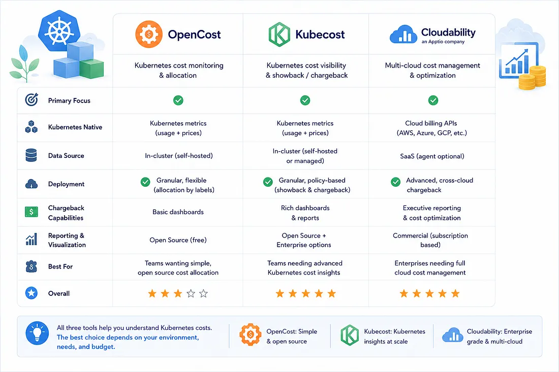OpenCost vs Kubecost vs Cloudability for Kubernetes Chargeback