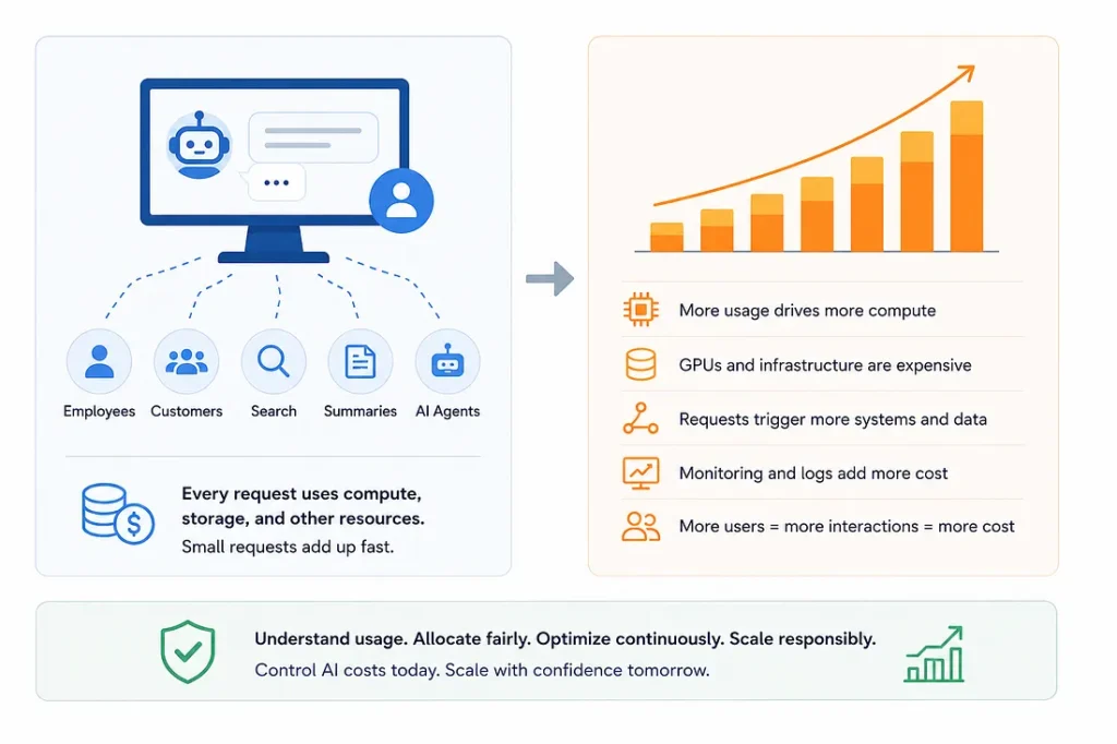 Artificial intelligence workloads becoming a major cloud expense
